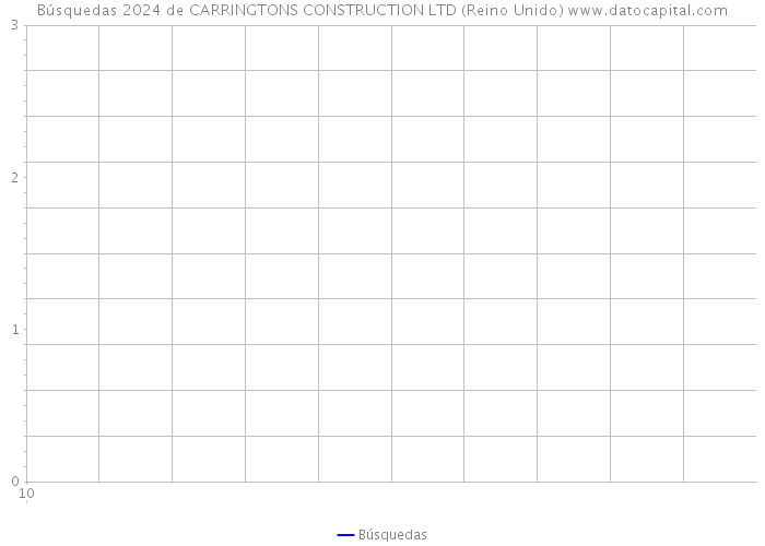 Búsquedas 2024 de CARRINGTONS CONSTRUCTION LTD (Reino Unido) 