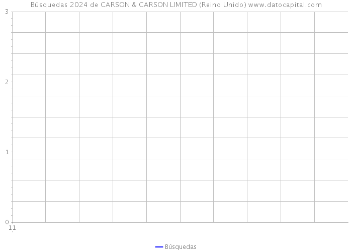 Búsquedas 2024 de CARSON & CARSON LIMITED (Reino Unido) 