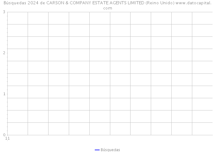 Búsquedas 2024 de CARSON & COMPANY ESTATE AGENTS LIMITED (Reino Unido) 