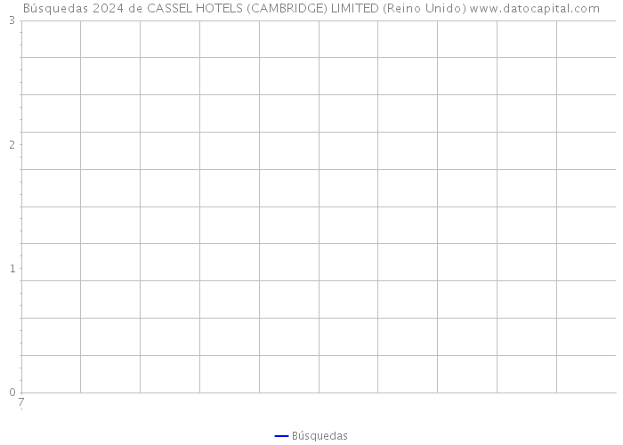 Búsquedas 2024 de CASSEL HOTELS (CAMBRIDGE) LIMITED (Reino Unido) 