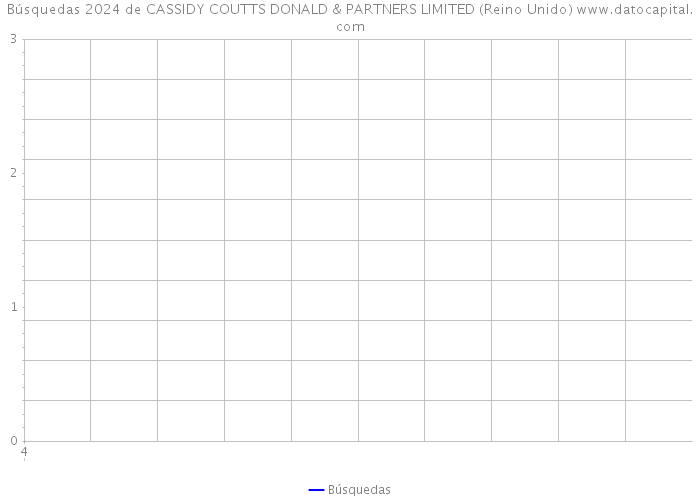 Búsquedas 2024 de CASSIDY COUTTS DONALD & PARTNERS LIMITED (Reino Unido) 