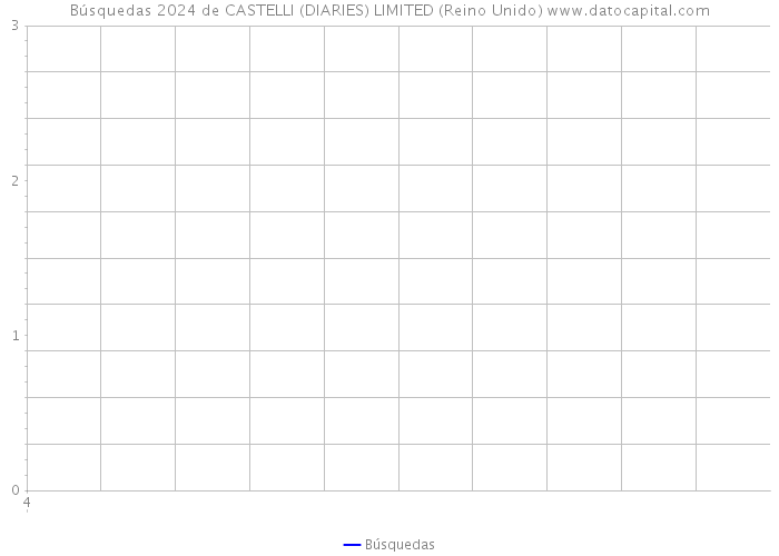 Búsquedas 2024 de CASTELLI (DIARIES) LIMITED (Reino Unido) 