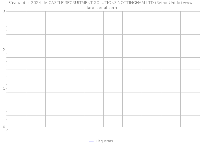 Búsquedas 2024 de CASTLE RECRUITMENT SOLUTIONS NOTTINGHAM LTD (Reino Unido) 