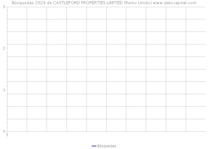 Búsquedas 2024 de CASTLEFORD PROPERTIES LIMITED (Reino Unido) 