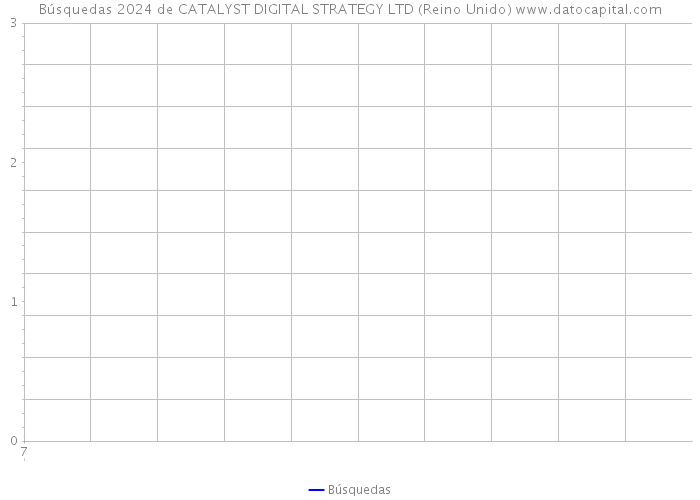 Búsquedas 2024 de CATALYST DIGITAL STRATEGY LTD (Reino Unido) 