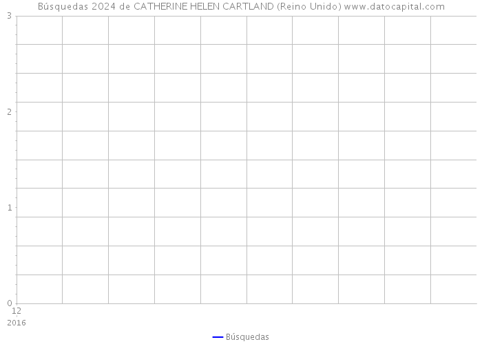 Búsquedas 2024 de CATHERINE HELEN CARTLAND (Reino Unido) 