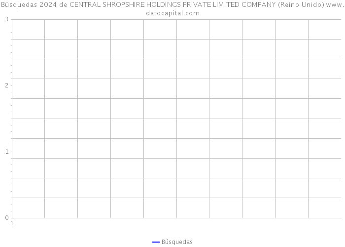 Búsquedas 2024 de CENTRAL SHROPSHIRE HOLDINGS PRIVATE LIMITED COMPANY (Reino Unido) 