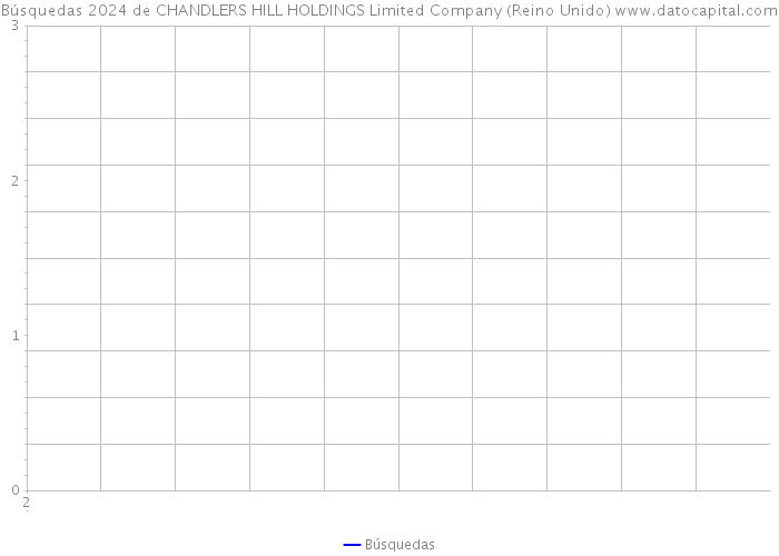 Búsquedas 2024 de CHANDLERS HILL HOLDINGS Limited Company (Reino Unido) 