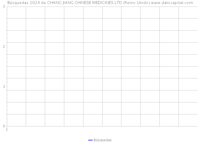 Búsquedas 2024 de CHANG JIANG CHINESE MEDICINES LTD (Reino Unido) 