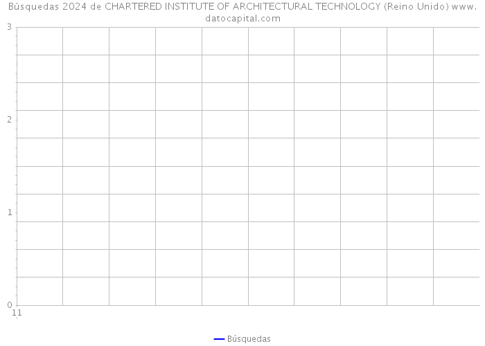 Búsquedas 2024 de CHARTERED INSTITUTE OF ARCHITECTURAL TECHNOLOGY (Reino Unido) 