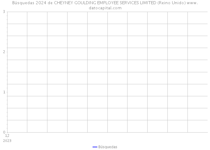 Búsquedas 2024 de CHEYNEY GOULDING EMPLOYEE SERVICES LIMITED (Reino Unido) 