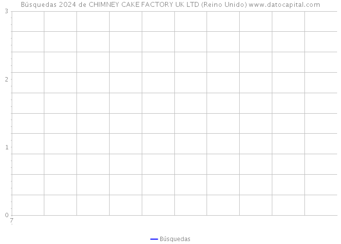 Búsquedas 2024 de CHIMNEY CAKE FACTORY UK LTD (Reino Unido) 