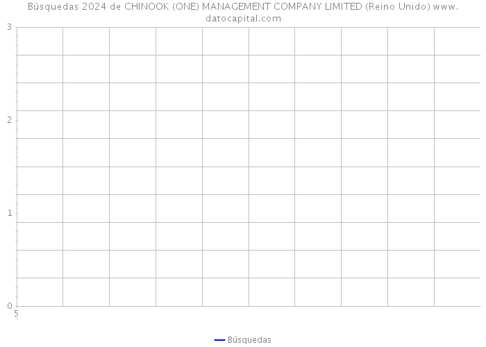 Búsquedas 2024 de CHINOOK (ONE) MANAGEMENT COMPANY LIMITED (Reino Unido) 