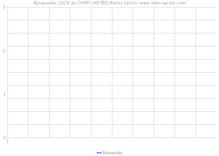 Búsquedas 2024 de CHIPP LIMITED (Reino Unido) 