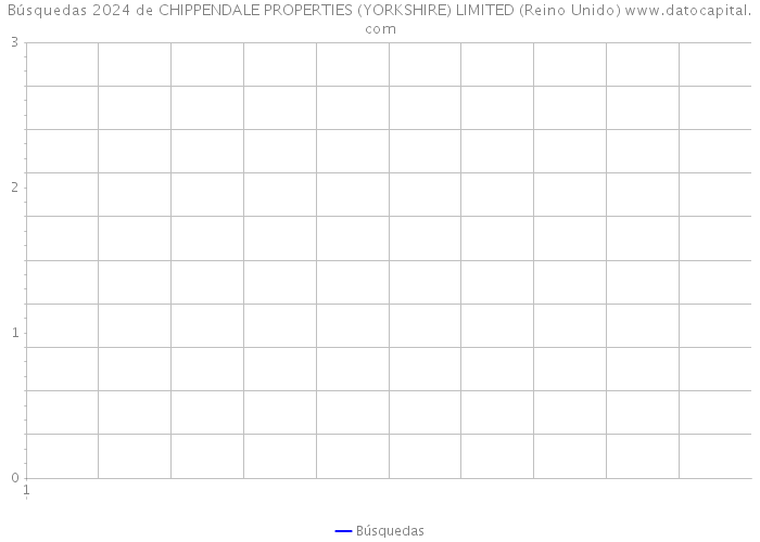 Búsquedas 2024 de CHIPPENDALE PROPERTIES (YORKSHIRE) LIMITED (Reino Unido) 