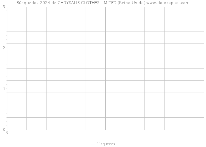Búsquedas 2024 de CHRYSALIS CLOTHES LIMITED (Reino Unido) 