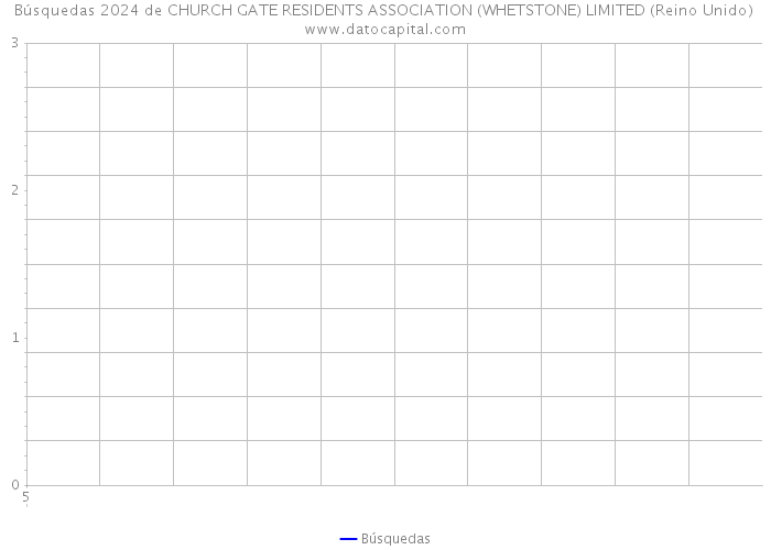 Búsquedas 2024 de CHURCH GATE RESIDENTS ASSOCIATION (WHETSTONE) LIMITED (Reino Unido) 