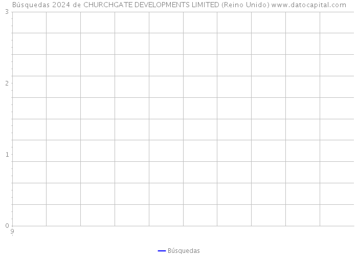 Búsquedas 2024 de CHURCHGATE DEVELOPMENTS LIMITED (Reino Unido) 