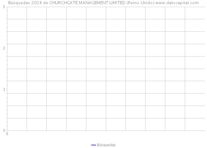 Búsquedas 2024 de CHURCHGATE MANAGEMENT LIMITED (Reino Unido) 