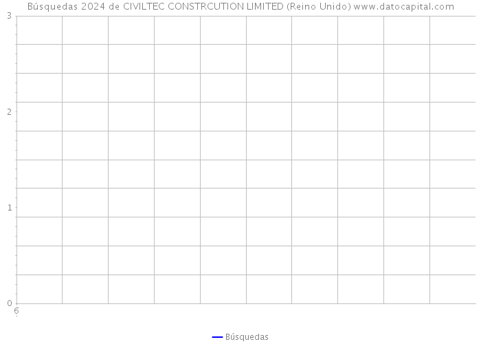 Búsquedas 2024 de CIVILTEC CONSTRCUTION LIMITED (Reino Unido) 