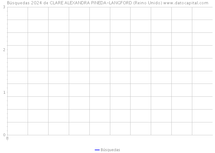 Búsquedas 2024 de CLARE ALEXANDRA PINEDA-LANGFORD (Reino Unido) 