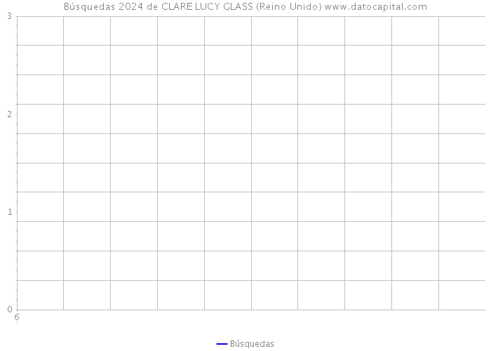 Búsquedas 2024 de CLARE LUCY GLASS (Reino Unido) 