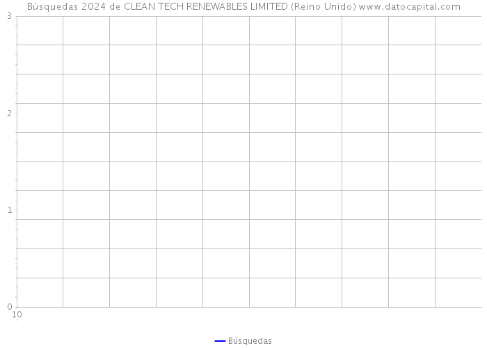 Búsquedas 2024 de CLEAN TECH RENEWABLES LIMITED (Reino Unido) 
