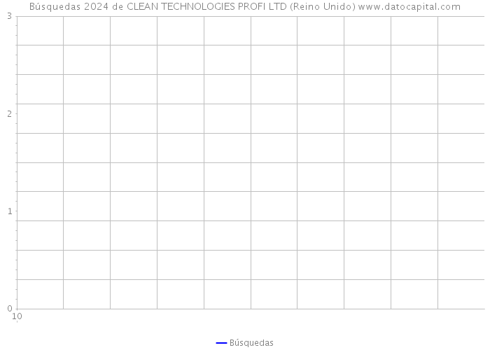 Búsquedas 2024 de CLEAN TECHNOLOGIES PROFI LTD (Reino Unido) 