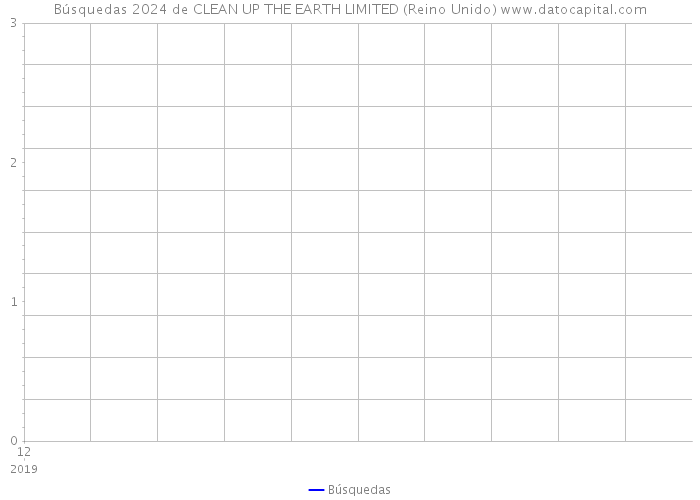 Búsquedas 2024 de CLEAN UP THE EARTH LIMITED (Reino Unido) 