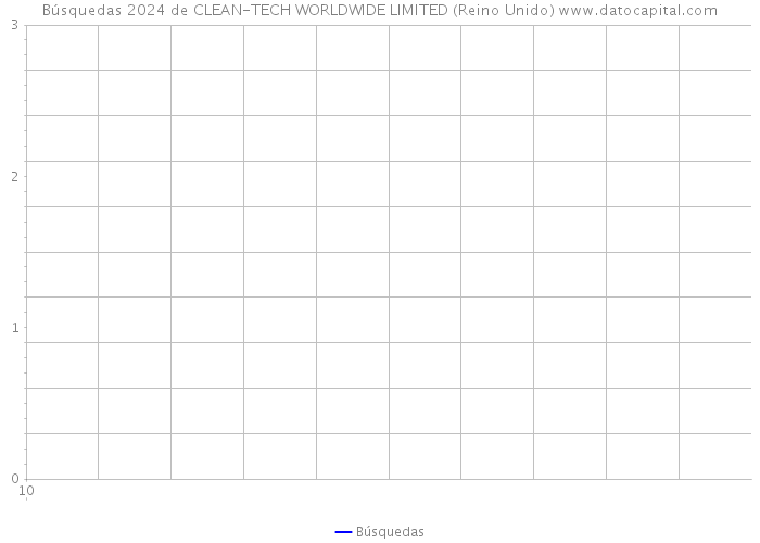 Búsquedas 2024 de CLEAN-TECH WORLDWIDE LIMITED (Reino Unido) 