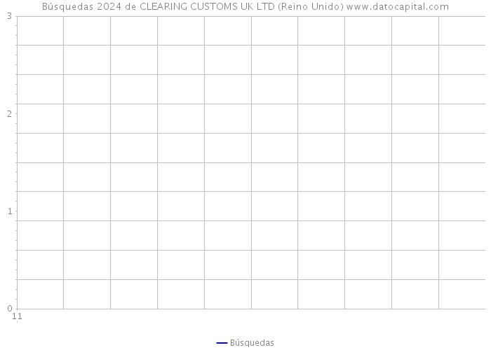 Búsquedas 2024 de CLEARING CUSTOMS UK LTD (Reino Unido) 