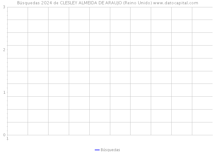 Búsquedas 2024 de CLESLEY ALMEIDA DE ARAUJO (Reino Unido) 