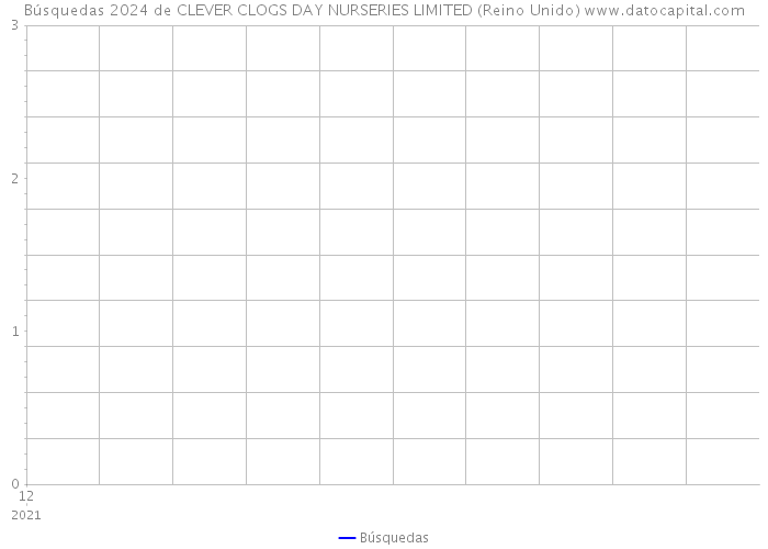 Búsquedas 2024 de CLEVER CLOGS DAY NURSERIES LIMITED (Reino Unido) 