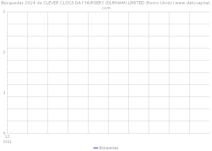 Búsquedas 2024 de CLEVER CLOGS DAY NURSERY (DURHAM) LIMITED (Reino Unido) 