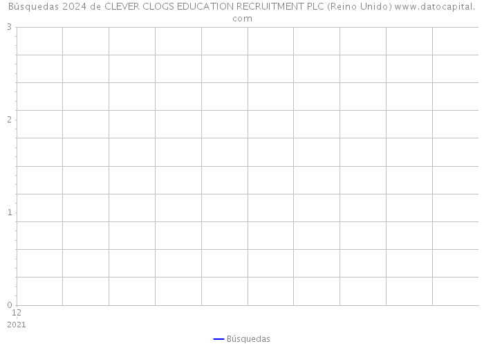 Búsquedas 2024 de CLEVER CLOGS EDUCATION RECRUITMENT PLC (Reino Unido) 