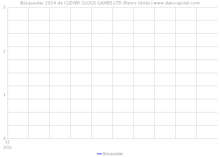 Búsquedas 2024 de CLEVER CLOGS GAMES LTD (Reino Unido) 