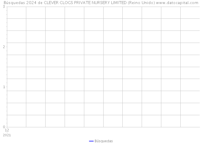 Búsquedas 2024 de CLEVER CLOGS PRIVATE NURSERY LIMITED (Reino Unido) 