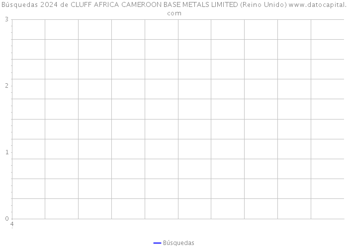 Búsquedas 2024 de CLUFF AFRICA CAMEROON BASE METALS LIMITED (Reino Unido) 