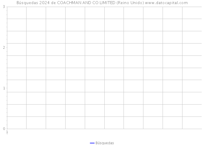 Búsquedas 2024 de COACHMAN AND CO LIMITED (Reino Unido) 
