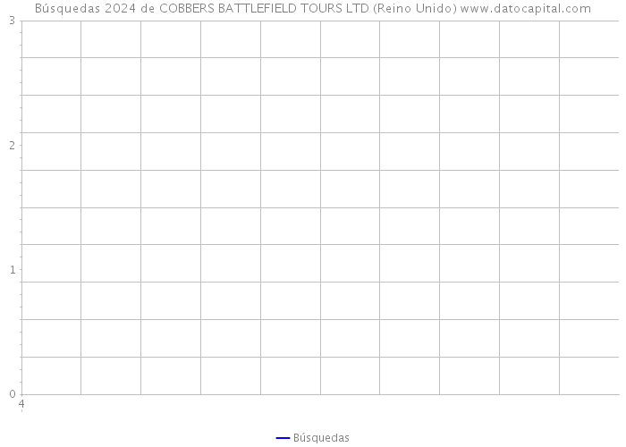 Búsquedas 2024 de COBBERS BATTLEFIELD TOURS LTD (Reino Unido) 