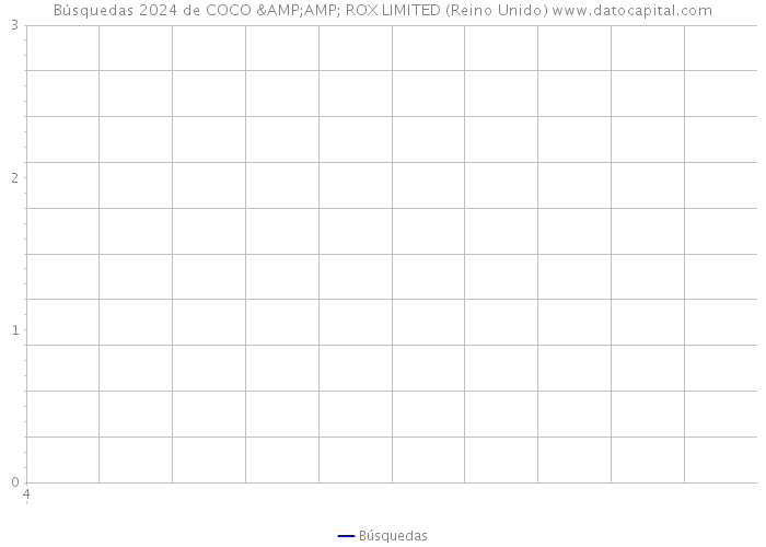 Búsquedas 2024 de COCO &AMP; ROX LIMITED (Reino Unido) 