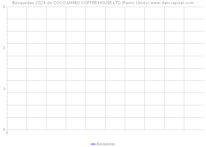 Búsquedas 2024 de COCO JAMBO COFFEE HOUSE LTD (Reino Unido) 