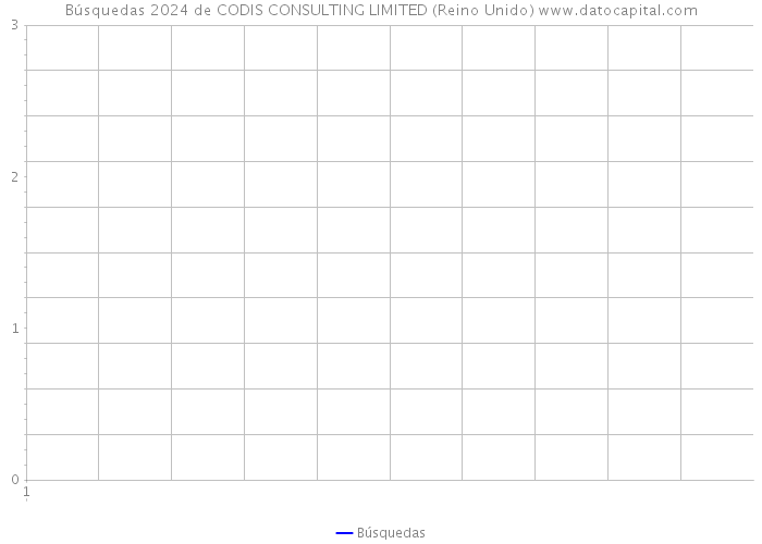 Búsquedas 2024 de CODIS CONSULTING LIMITED (Reino Unido) 