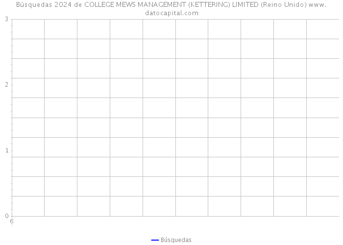 Búsquedas 2024 de COLLEGE MEWS MANAGEMENT (KETTERING) LIMITED (Reino Unido) 