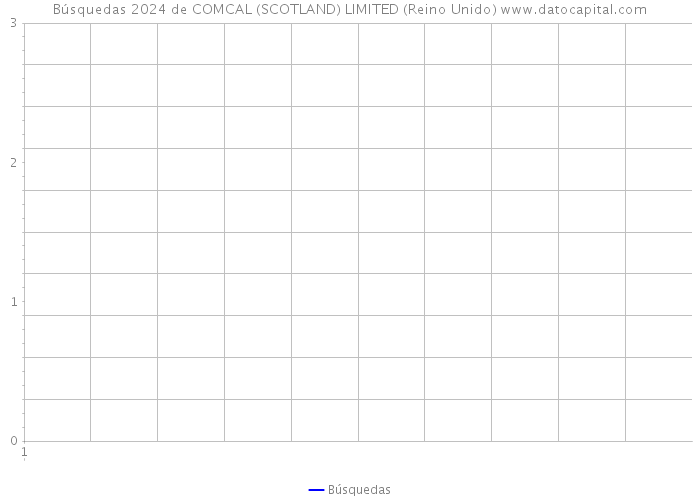 Búsquedas 2024 de COMCAL (SCOTLAND) LIMITED (Reino Unido) 