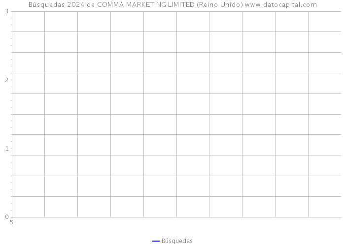 Búsquedas 2024 de COMMA MARKETING LIMITED (Reino Unido) 