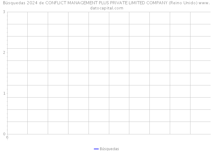 Búsquedas 2024 de CONFLICT MANAGEMENT PLUS PRIVATE LIMITED COMPANY (Reino Unido) 