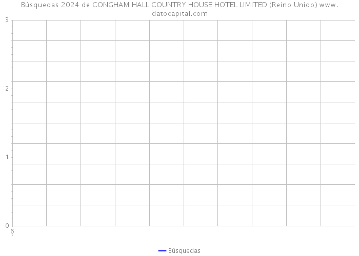 Búsquedas 2024 de CONGHAM HALL COUNTRY HOUSE HOTEL LIMITED (Reino Unido) 