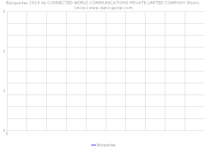 Búsquedas 2024 de CONNECTED WORLD COMMUNICATIONS PRIVATE LIMITED COMPANY (Reino Unido) 