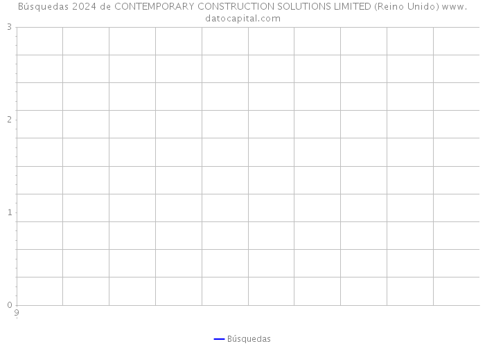 Búsquedas 2024 de CONTEMPORARY CONSTRUCTION SOLUTIONS LIMITED (Reino Unido) 
